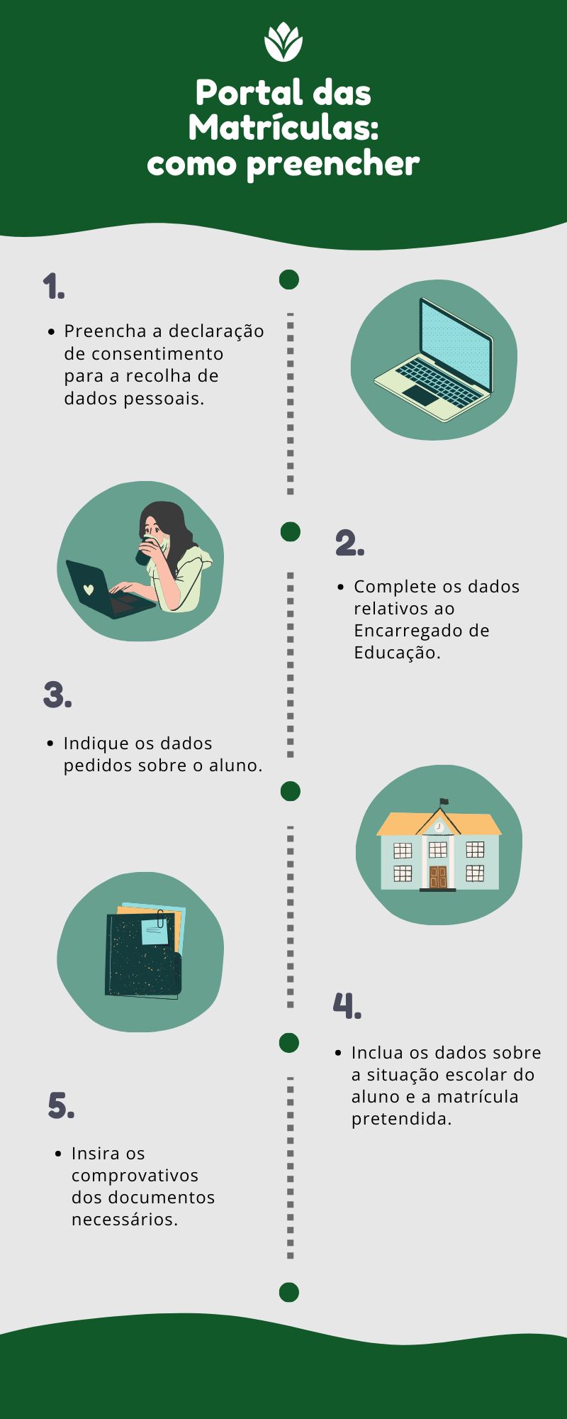 Infográfico sobre como preencher o Portal das Matrículas com cinco passos.