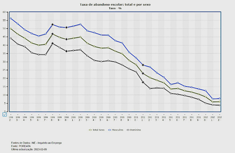 Gráfico com os números da taxa de abandono escolar em Portugal de 1992 a 2022, com o total a verde, os dados por sexo masculino a azul e os dados por sexo feminino a cinzento escuro.