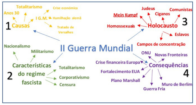 exemplo de mapa mental para a II Guerra Mundial