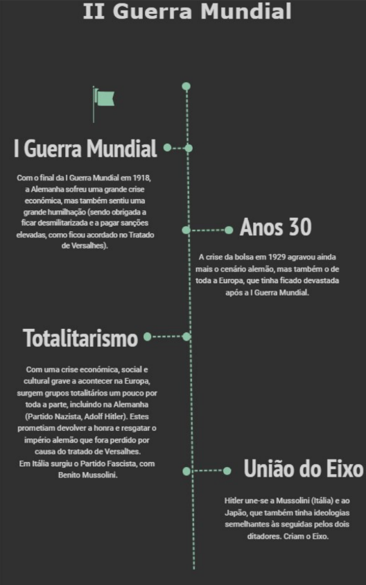 mapa mental linear sobre a II Guerra Mundial