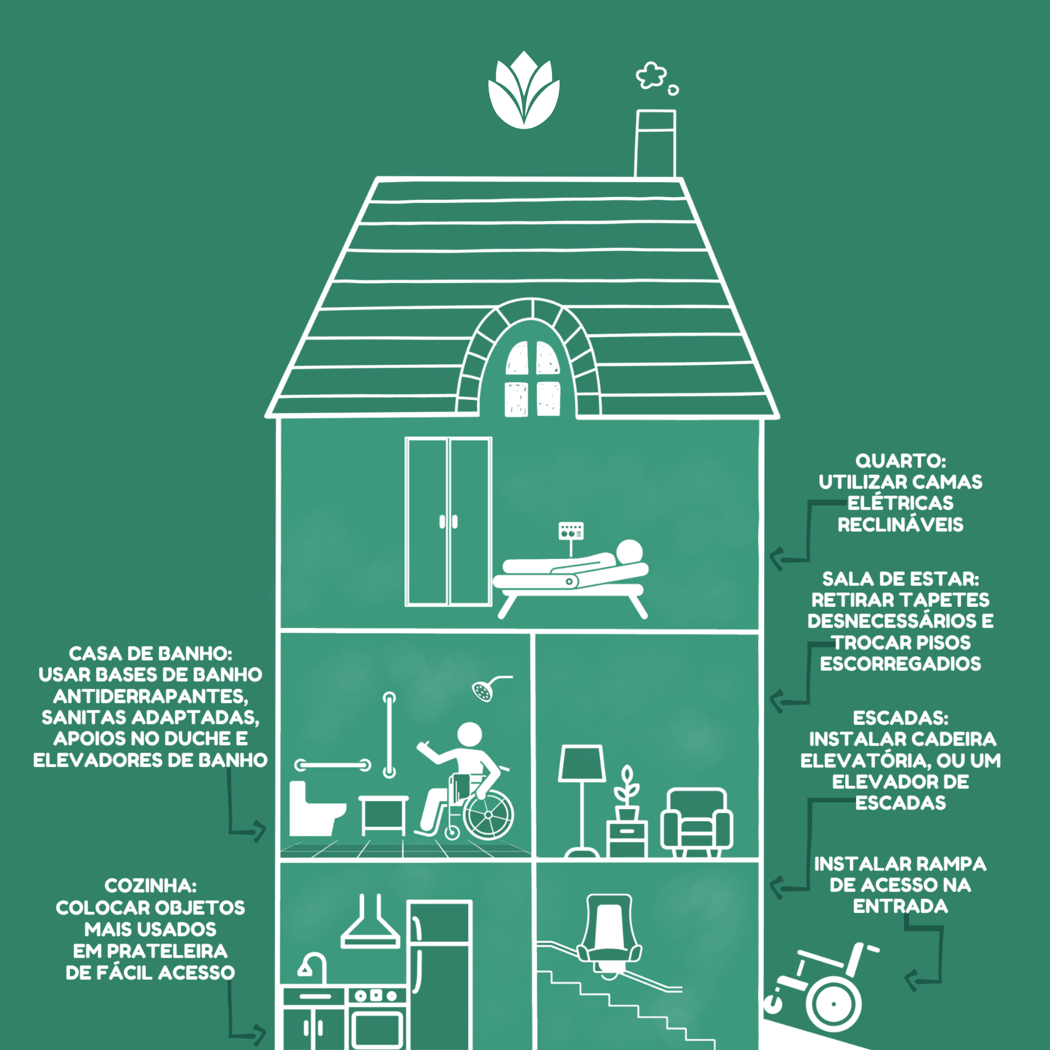 Infográfico com medidas para adaptar a casa para idosos.